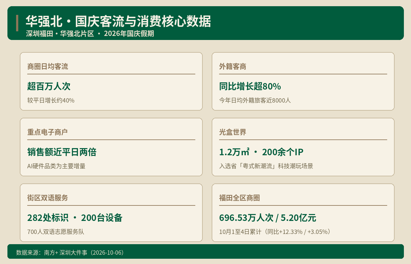 华强北日均客流破百万 专业市场在变成什么 ｜ Alai商业地