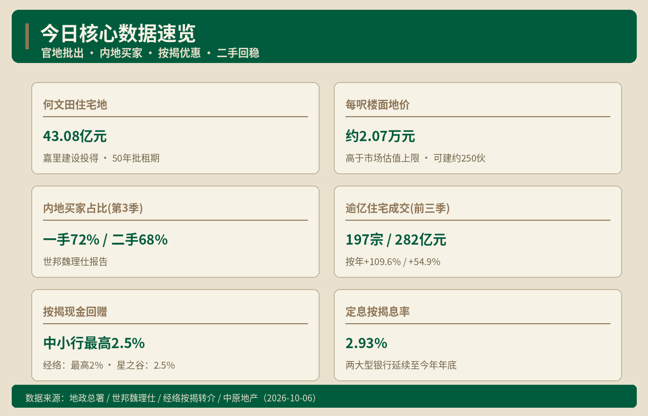 香港房产快讯｜何文田豪宅地逾43亿批出 内地买家占一手72%