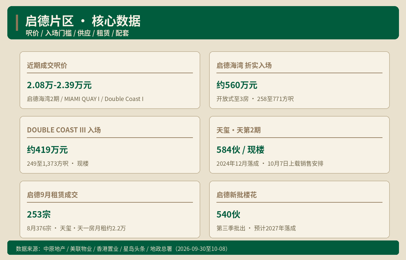 启德新盘呎价企稳两万三 现楼与楼花如何取舍