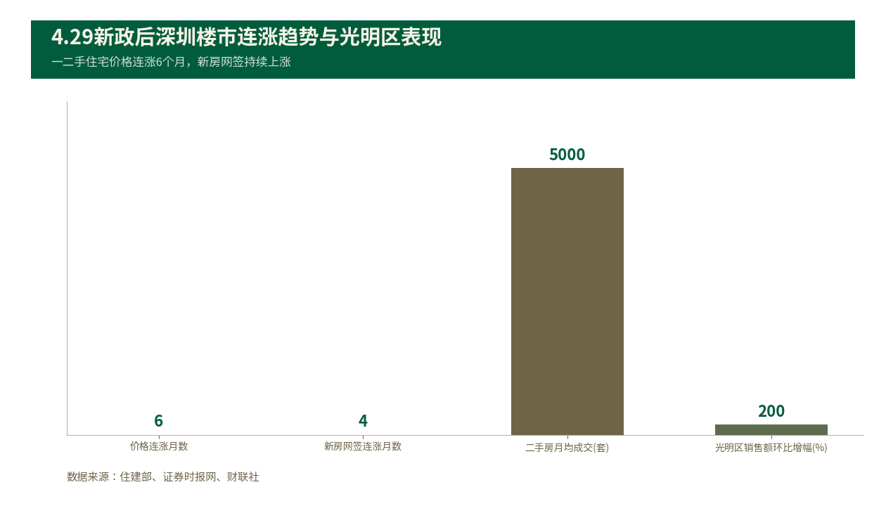 深圳住宅连涨六月，光明区国庆升温现在入场晚不晚