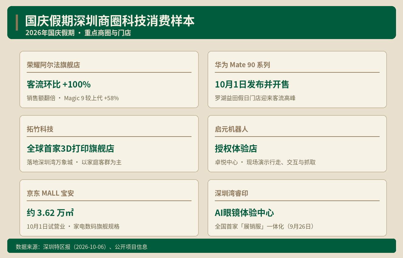深圳商场主力店换人 科技体验店正抢位 ｜ Alai商业地产观