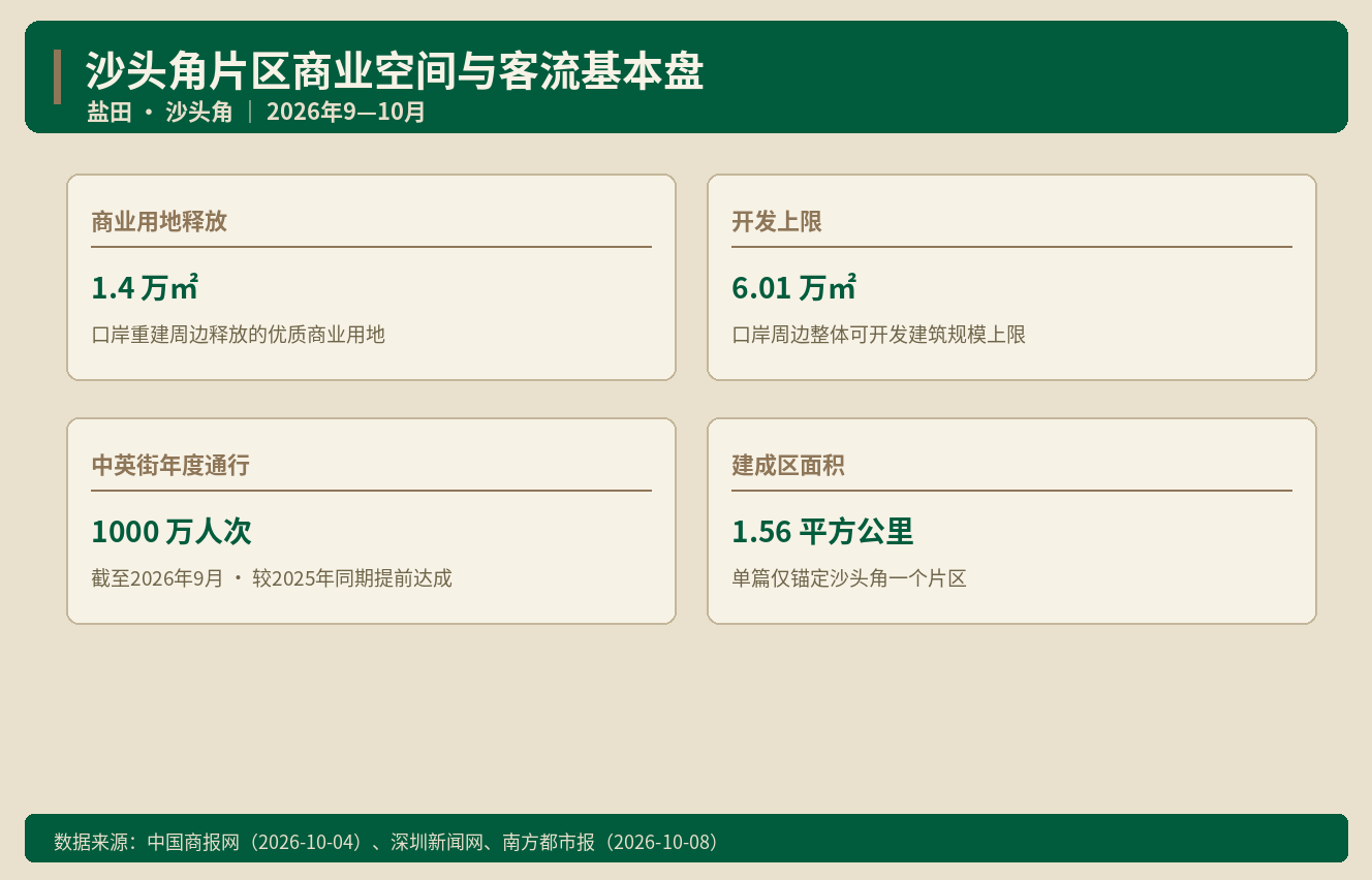 沙头角商业用地1.4万㎡ 千万客流怎么变现 ｜ Alai商业