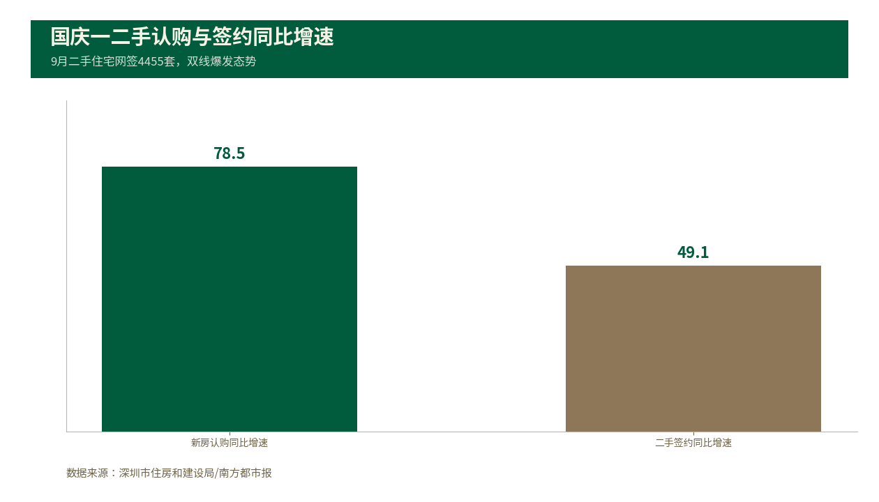深圳住宅国庆认购激增，现在追高值不值？