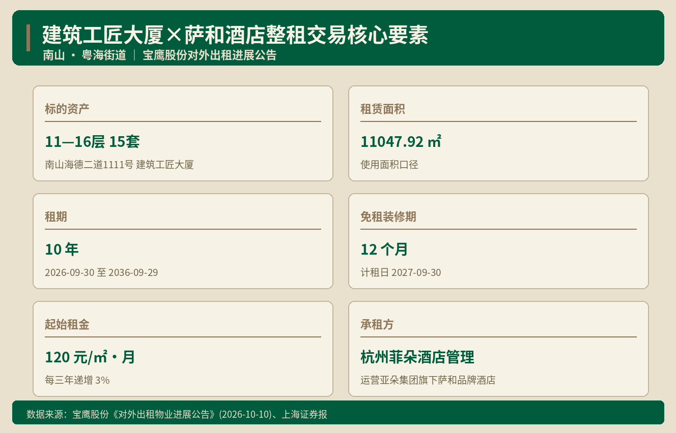 南山后海商务楼整租酒店10年 月租120元值吗 ｜ Alai