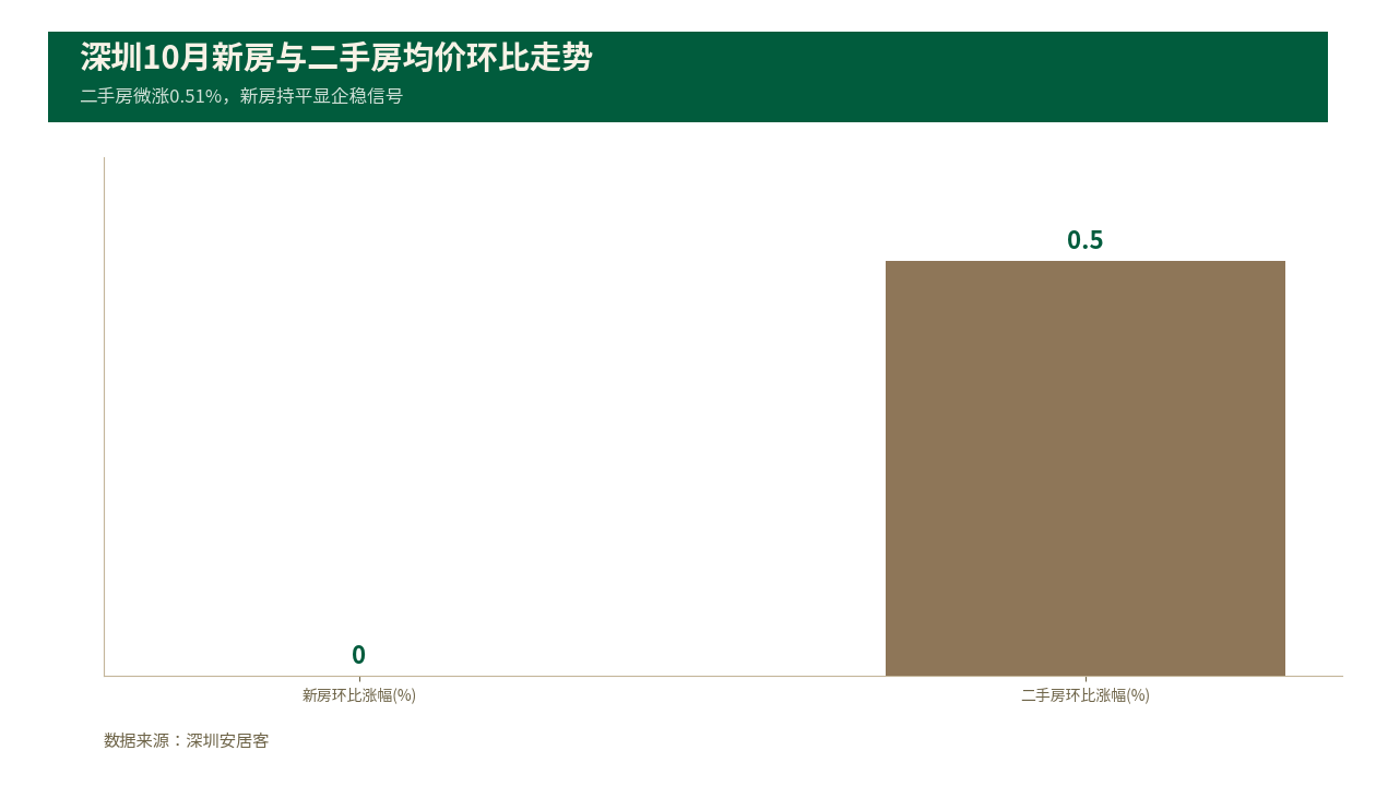 深圳住宅十月均价微涨，南山半价安居房该不该抢？