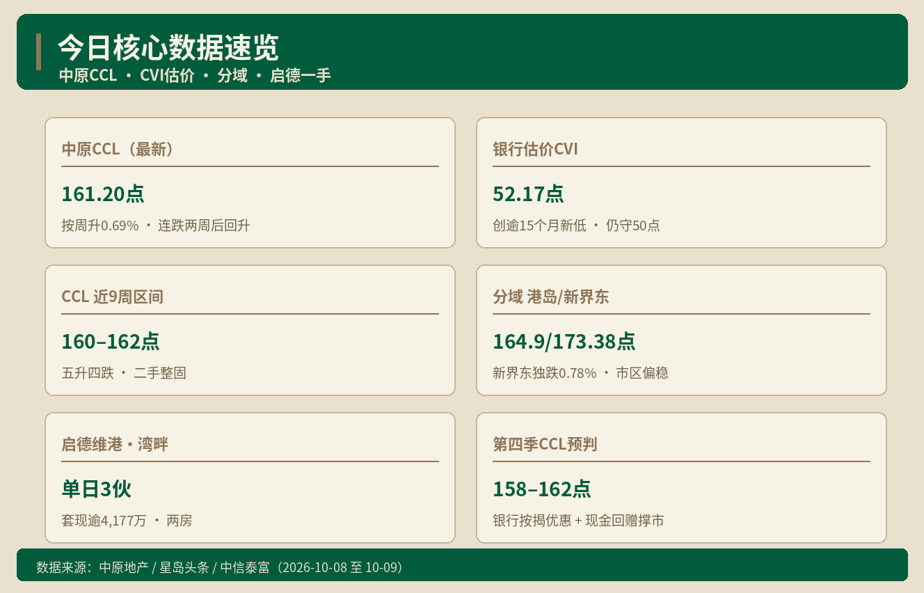 香港房产快讯｜CCL连跌两周后回升 银行估价却在退 楼价怎么