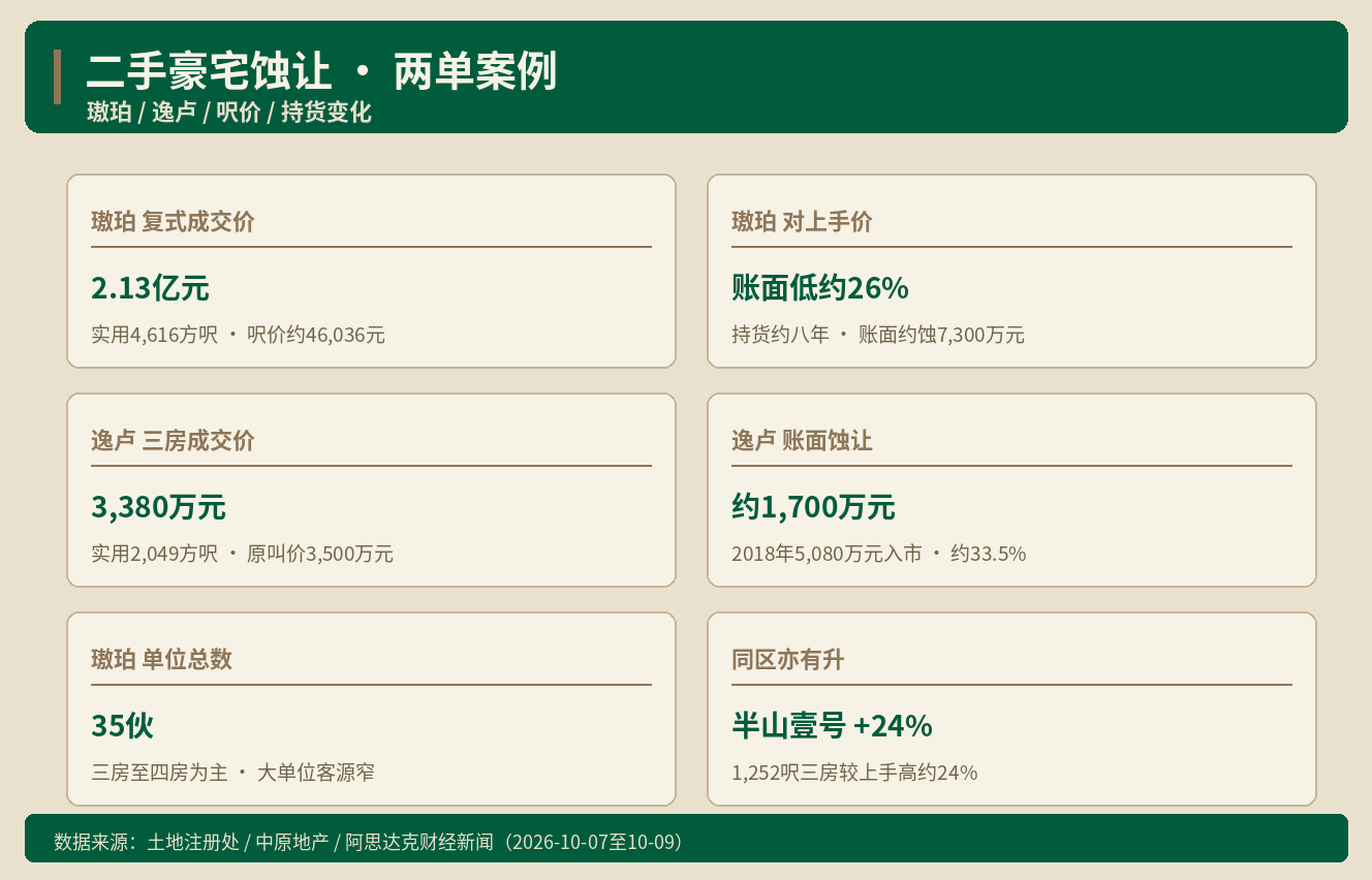半山豪宅2.13亿成交 却蚀7,300万 差在哪