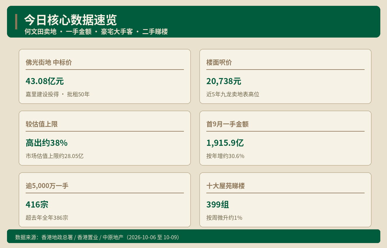 香港房产快讯｜何文田佛光街地43亿 一手金额增三成 豪宅还能