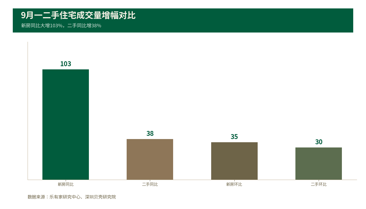 深圳住宅9月成交翻倍，议价降至8.8%买晚不晚？