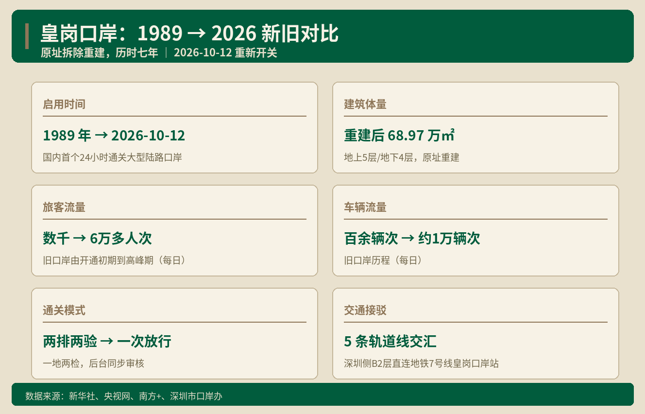 皇岗口岸今日通关 福田口岸片区商业物业怎么变 ｜ Alai商