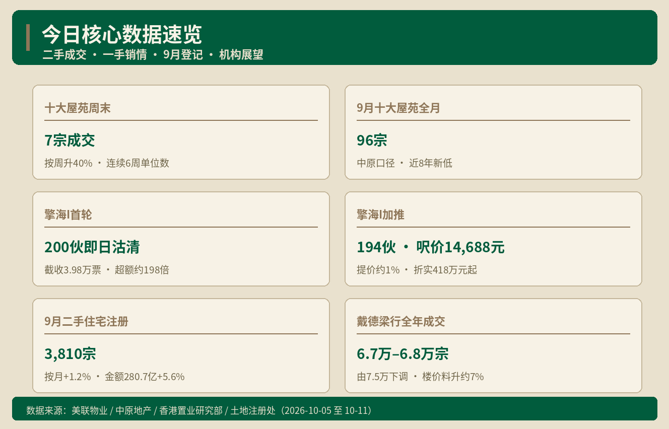 香港房产快讯｜香港周末二手成交7宗 一手贴价抢客 该追哪边｜