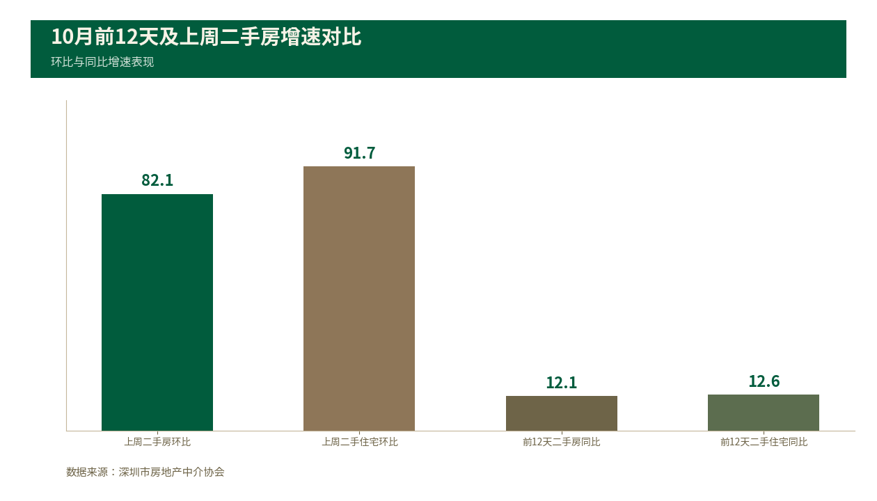 深圳住宅十月成交回升，这波放量到底谁在买？