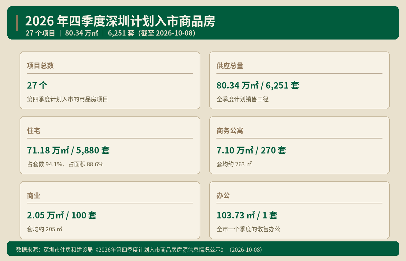 深圳四季度商办供应：办公仅1套 公寓7万平怎么看 ｜ Ala