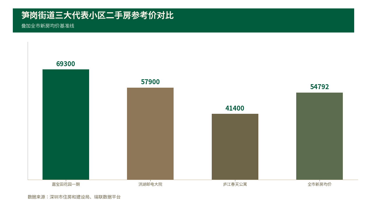 深圳住宅笋岗二手房参考价出炉，现在值不值？