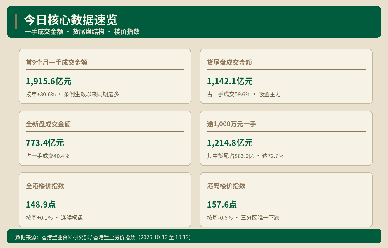香港房产快讯｜一手吸金1915亿 货尾盘占近六成 港岛楼价独