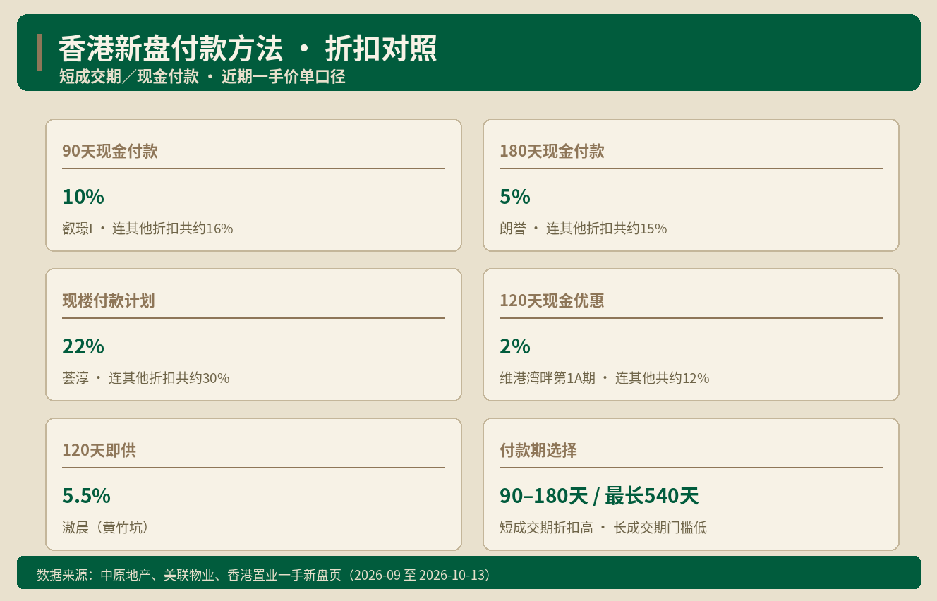 香港新盘付款方法怎么选 长成交期差在哪｜港房通HK