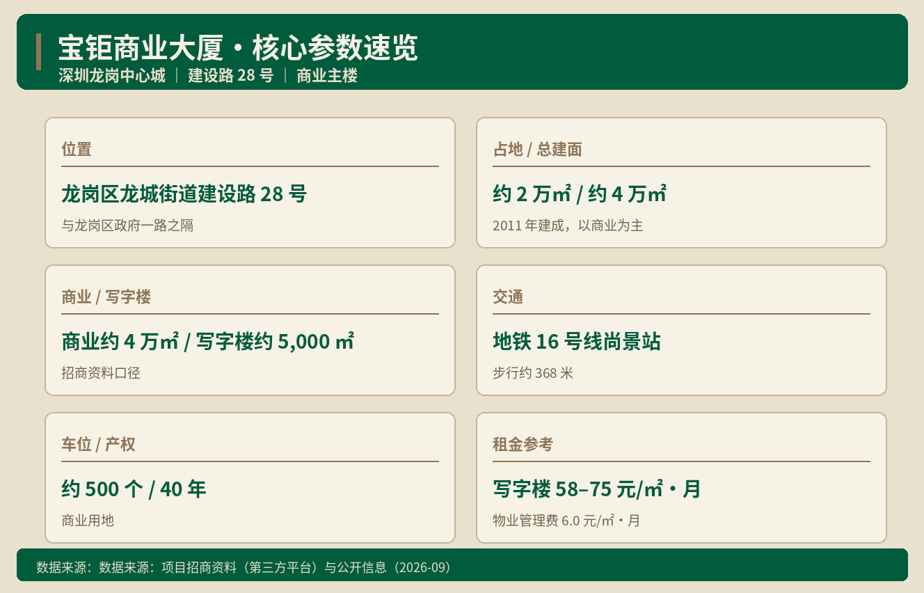 龙岗中心城92套商铺法拍 2.84亿起带租约值不值 ｜ Al