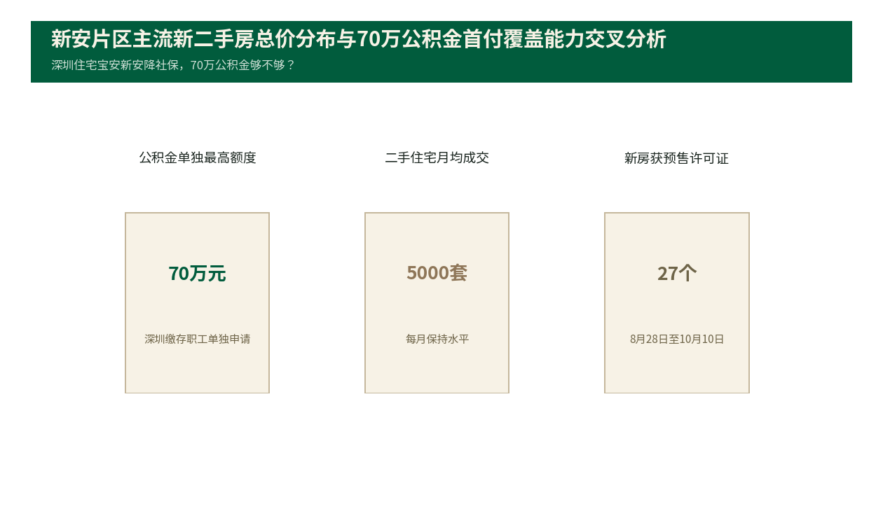 宝安新安社保降至1年，70万公积金买房够不够？