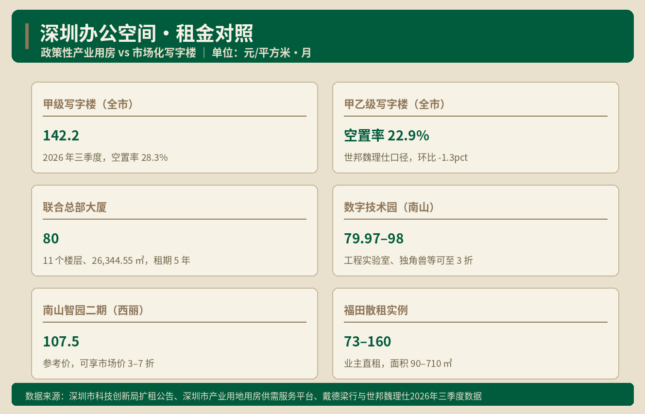 深圳创新型产业用房租80元 门槛比租金更关键 ｜ Alai商