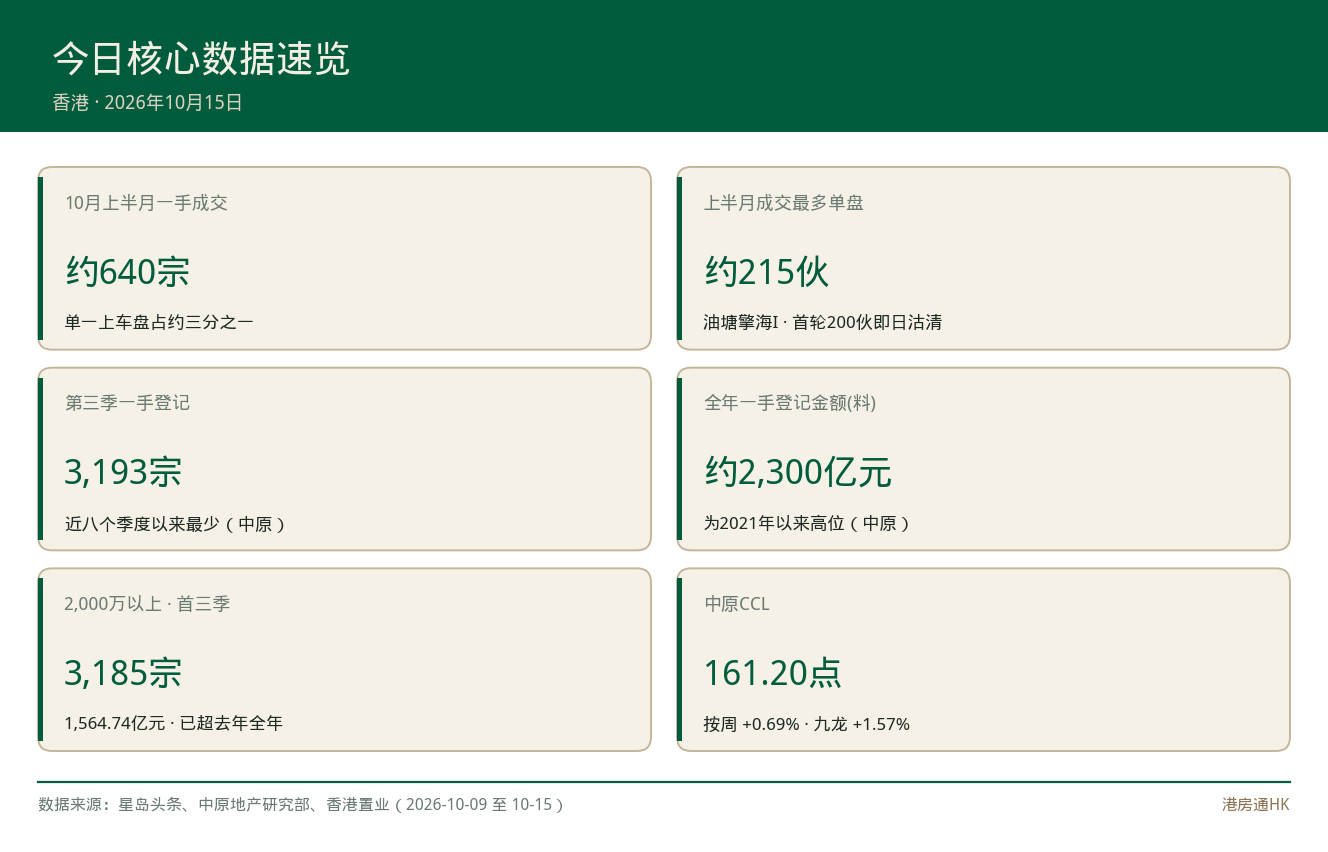 香港半月一手640宗 康城新盘贵37% 该追新吗