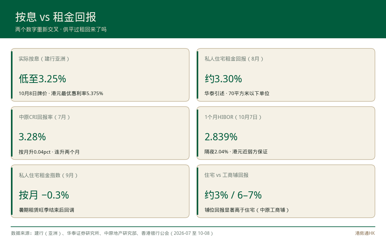 马鞍山片区问答 呎价1.6万 月供租金谁高