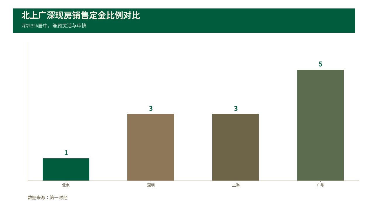 深圳住宅预售提至封顶，现在入手该不该？