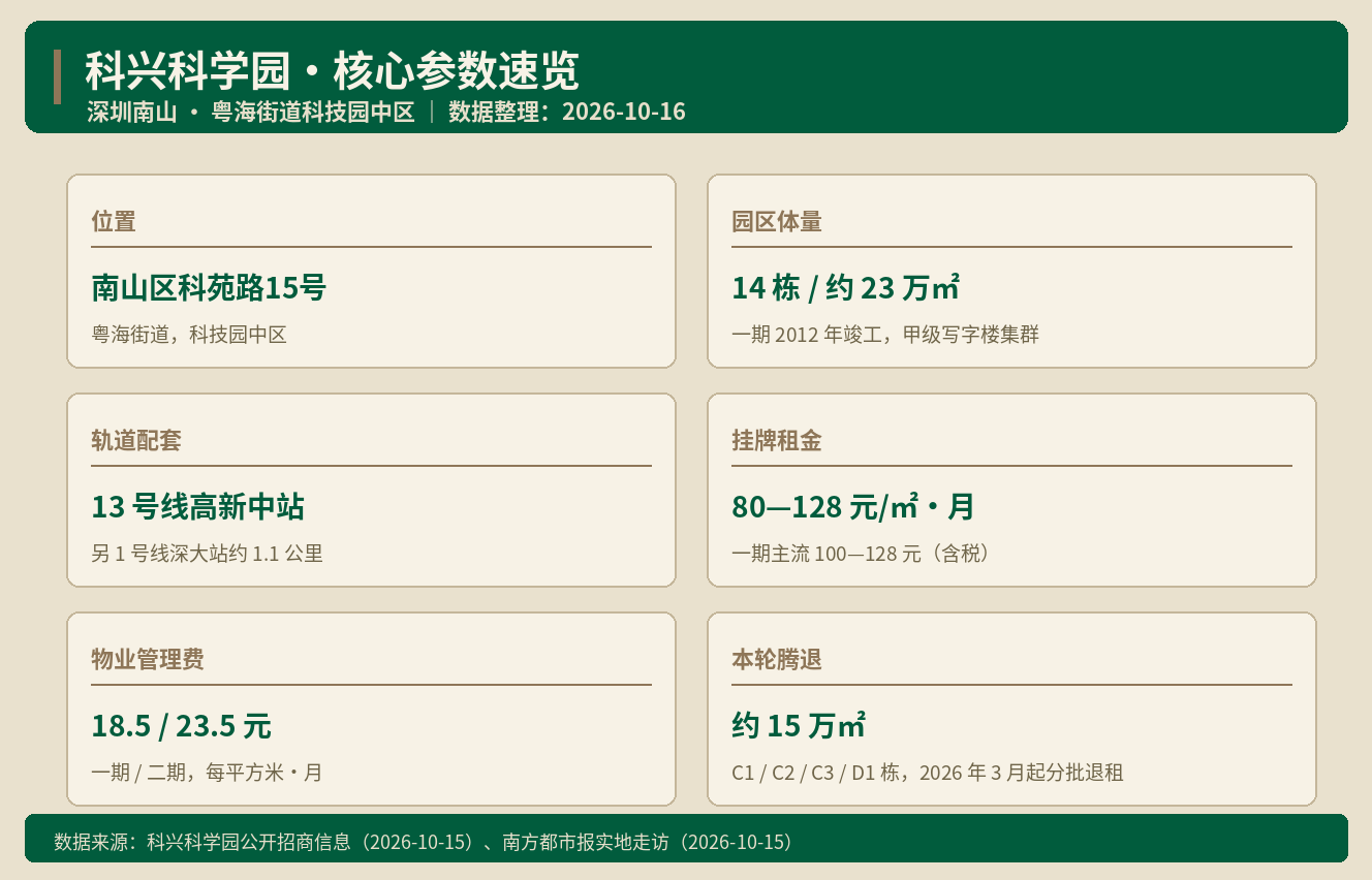 南山科兴科学园空置 50元/㎡的游戏园区该去吗 ｜ Alai