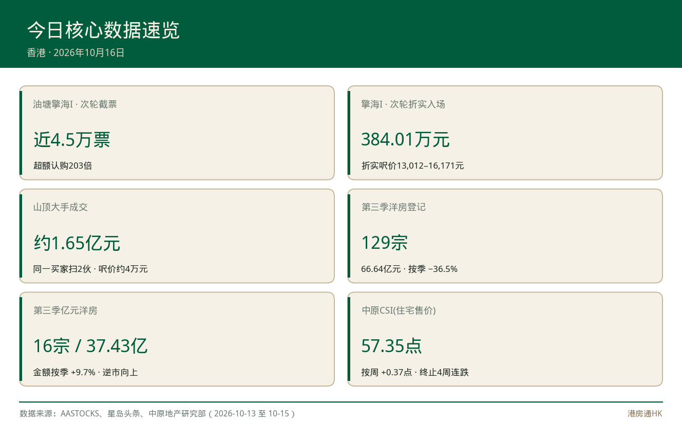油塘新盘超购203倍 山顶1.65亿扫货 你跟哪边