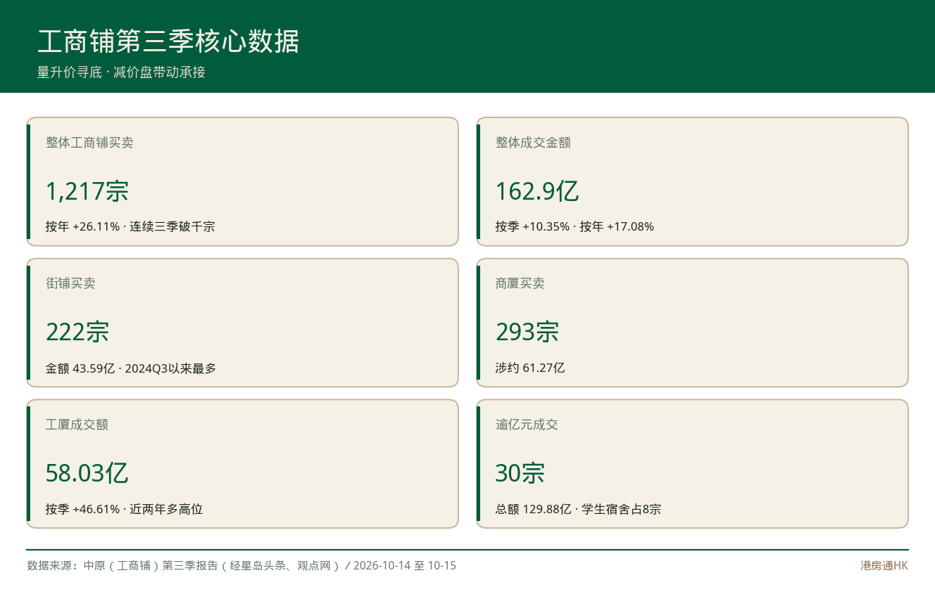 香港街铺222宗 麦当劳沽铺3.39亿 见底了吗