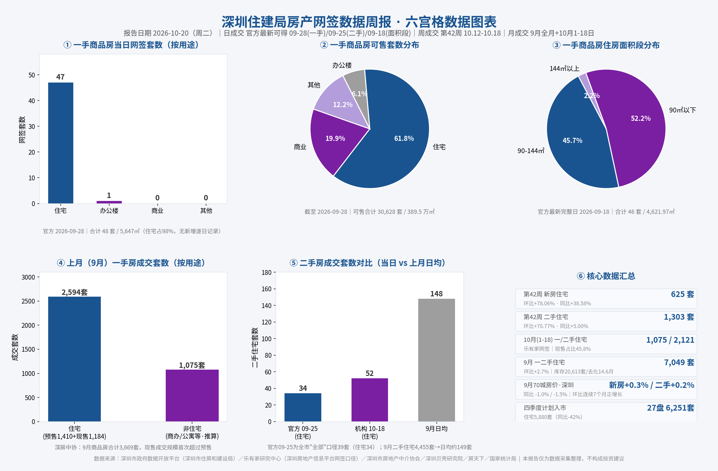 深圳住建局房产网签数据周报（2026-10-20）