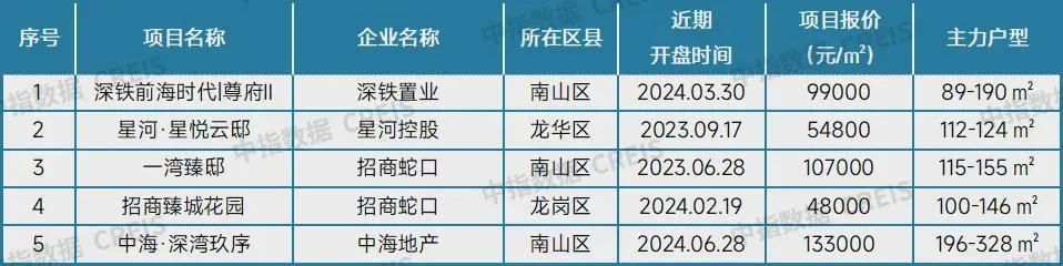 最新！十大城市二手房房价地图，深圳成交环比降近2成(图16)