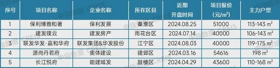 最新！十大城市二手房房价地图，深圳成交环比降近2成(图22)