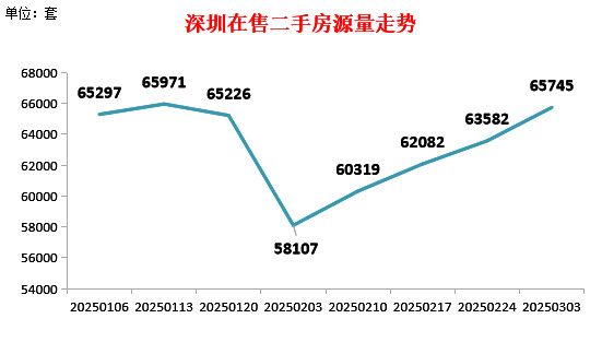 ‌2025年深圳第9周房地产市场周报‌(图1)