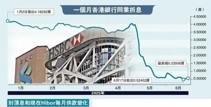 香港按息降，供楼负担轻，购房热要来了？(图1)