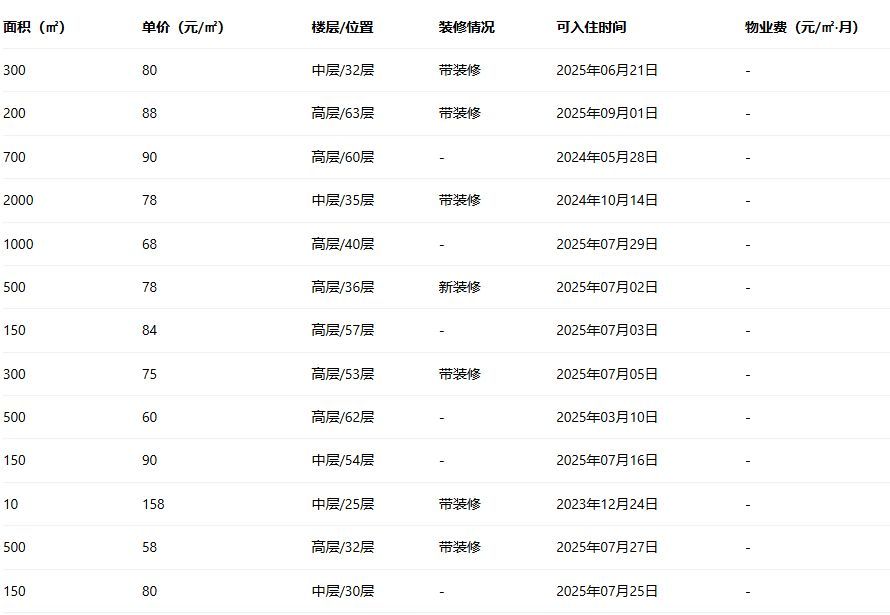 《卓越前海壹号写字楼，商务新地标！》(图8)